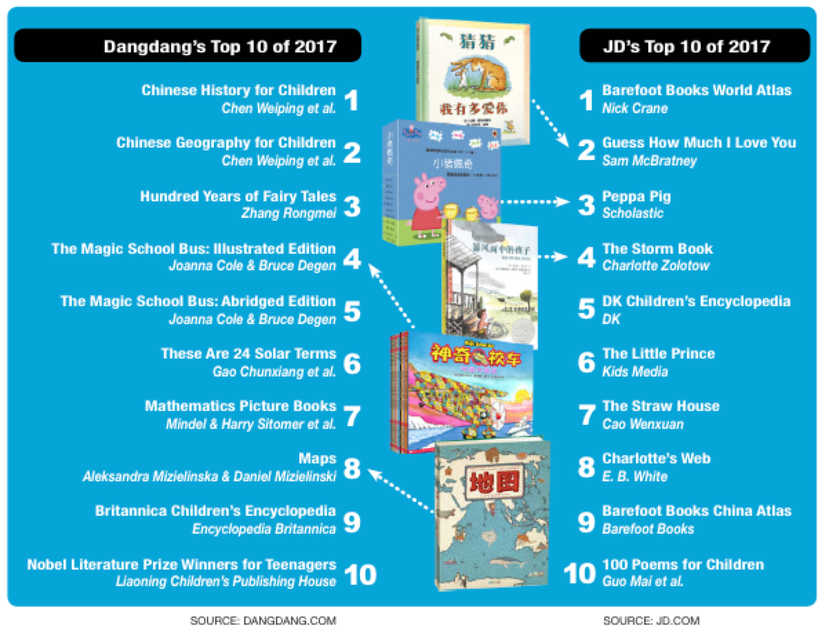 Children S Books In China 2018 Top 10 Children S Books In